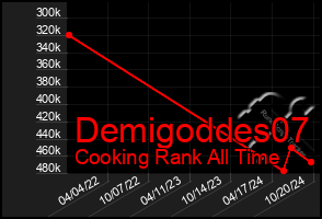 Total Graph of Demigoddes07