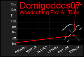 Total Graph of Demigoddes07