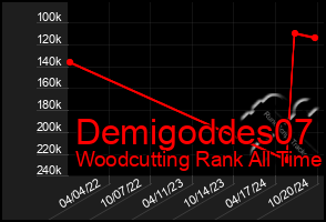 Total Graph of Demigoddes07