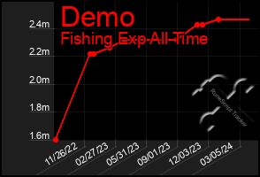 Total Graph of Demo