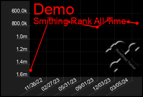 Total Graph of Demo