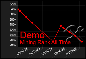 Total Graph of Demo