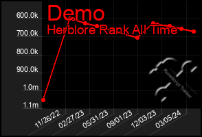 Total Graph of Demo