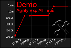 Total Graph of Demo