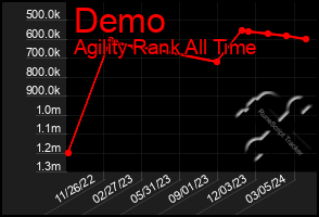 Total Graph of Demo