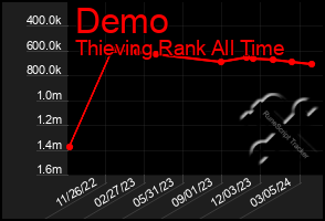 Total Graph of Demo