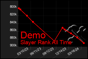 Total Graph of Demo