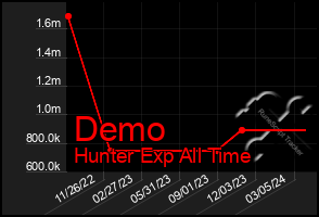 Total Graph of Demo