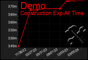 Total Graph of Demo