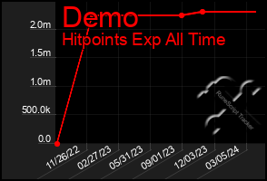 Total Graph of Demo