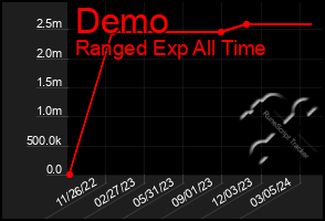 Total Graph of Demo