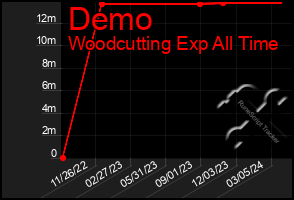 Total Graph of Demo