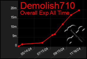 Total Graph of Demolish710