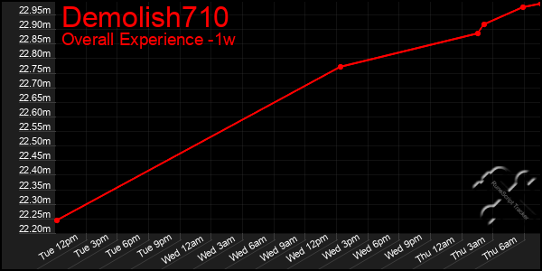 Last 7 Days Graph of Demolish710