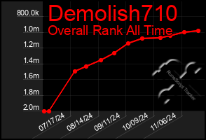 Total Graph of Demolish710