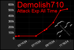 Total Graph of Demolish710