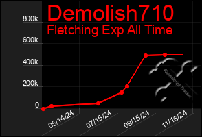 Total Graph of Demolish710