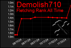 Total Graph of Demolish710