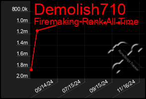 Total Graph of Demolish710