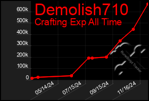 Total Graph of Demolish710