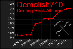 Total Graph of Demolish710