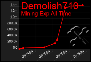 Total Graph of Demolish710