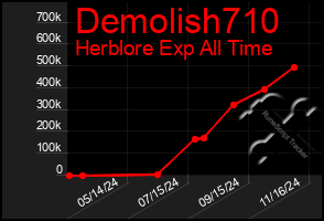 Total Graph of Demolish710