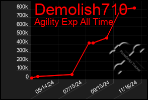 Total Graph of Demolish710