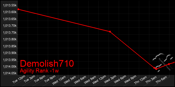 Last 7 Days Graph of Demolish710