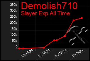 Total Graph of Demolish710