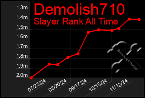 Total Graph of Demolish710