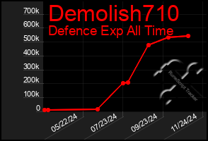 Total Graph of Demolish710