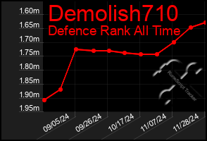 Total Graph of Demolish710