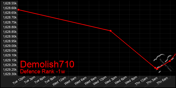 Last 7 Days Graph of Demolish710