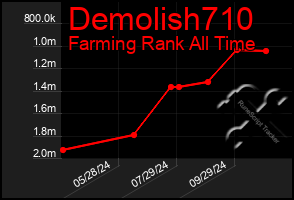 Total Graph of Demolish710