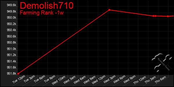 Last 7 Days Graph of Demolish710