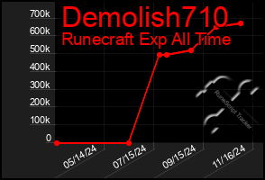 Total Graph of Demolish710