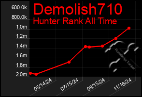 Total Graph of Demolish710