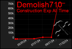 Total Graph of Demolish710