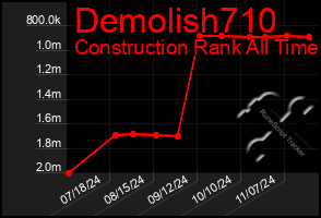 Total Graph of Demolish710