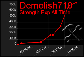 Total Graph of Demolish710