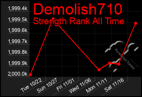 Total Graph of Demolish710