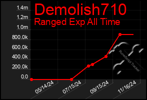 Total Graph of Demolish710