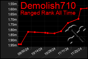 Total Graph of Demolish710