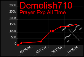 Total Graph of Demolish710