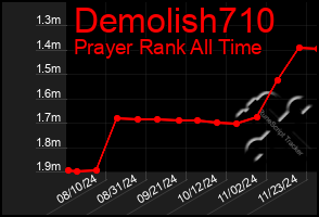 Total Graph of Demolish710