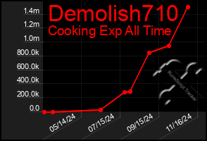 Total Graph of Demolish710