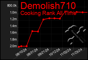 Total Graph of Demolish710