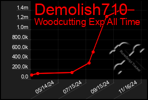 Total Graph of Demolish710