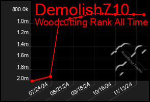 Total Graph of Demolish710